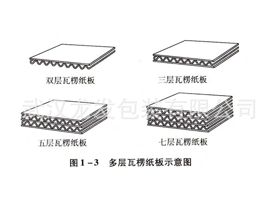 瓦楞纸板类型